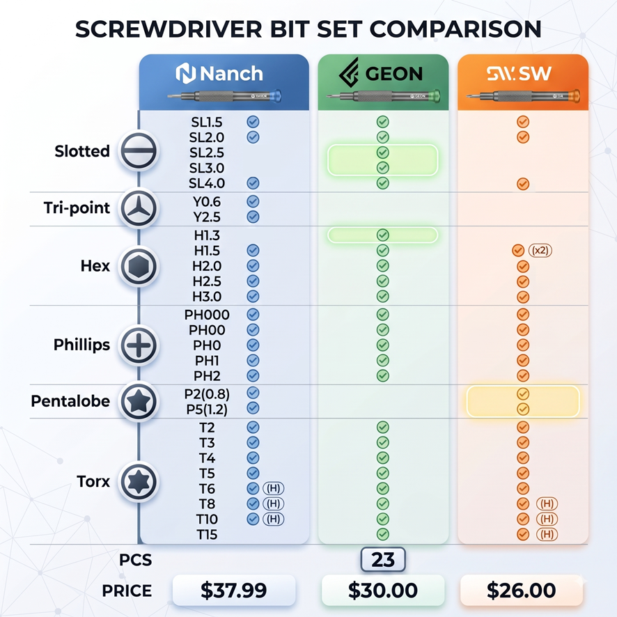 Bit set comparison table for Nanch, Geonworks, Swagkeys, and Xiaomi