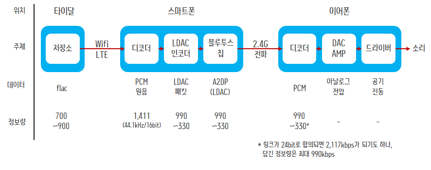 PowerPoint diagram of the Bluetooth audio signal path