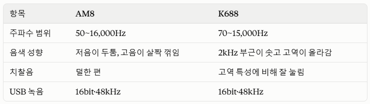 AM8 and K688 frequency response comparison