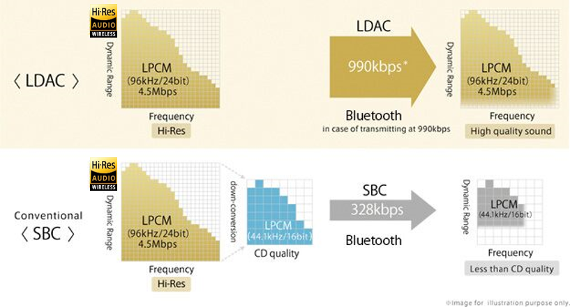 Sony LDAC codec features