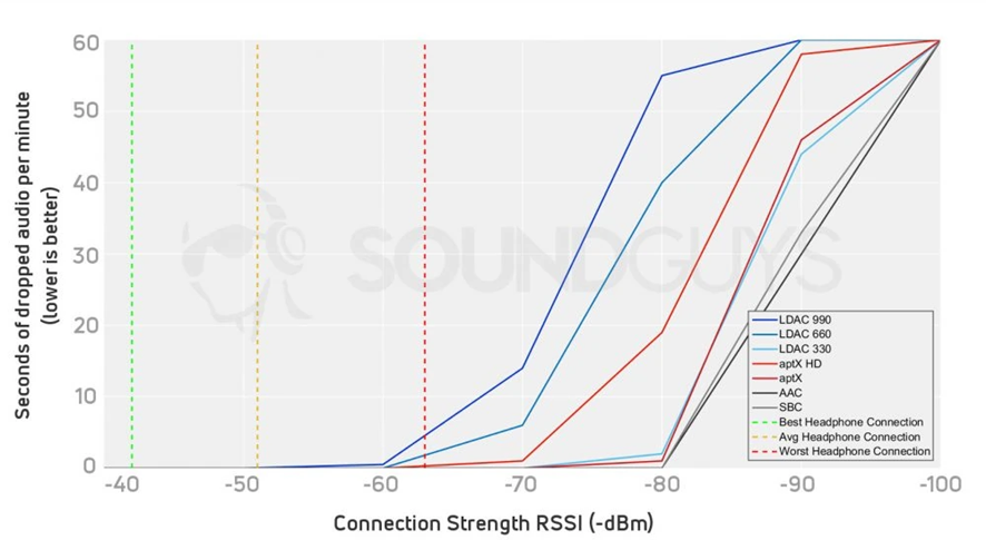 SoundGuys Bluetooth codec connection quality