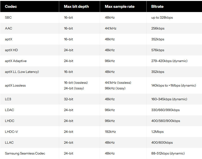 Android Authority codec specification table