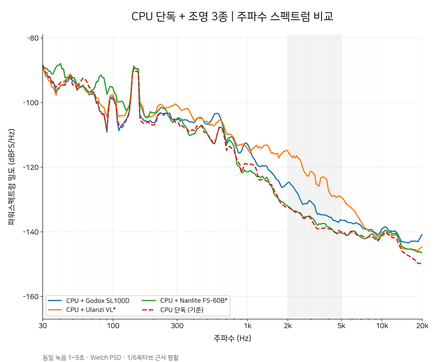 Noise level chart showing high frequency spike from Ulanzi