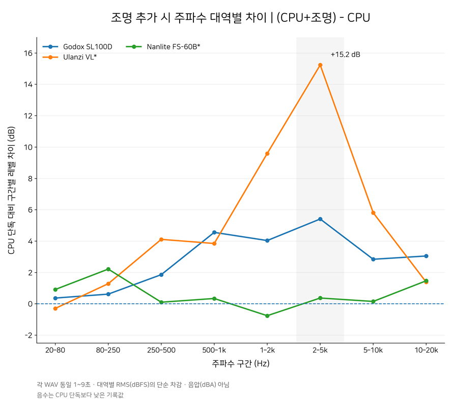 Net noise level increase chart when turning on lights