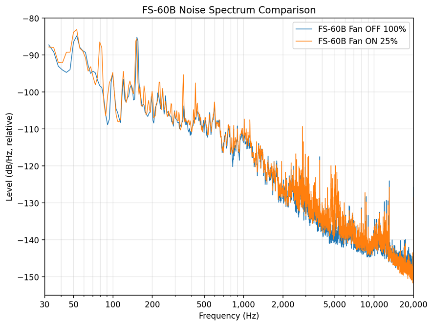 Nanlite FS-60B fan noise comparison with fan on versus off
